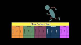 Place Value to Millions [upl. by Delores953]