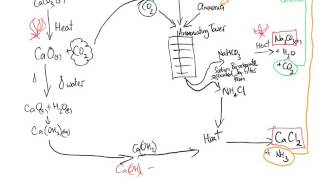 Faster Solvay Process Mind map Time Lapse [upl. by Scrivings]