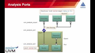 TLM Connections in UVM [upl. by Seavey]