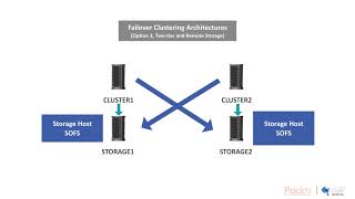 Implementing Windows Server 2019 High Availability Failover Cluster Architecture packtpubcom [upl. by Ameekahs]