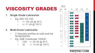 Lubrication Fundamental  Viscosity [upl. by Aiouqahs]