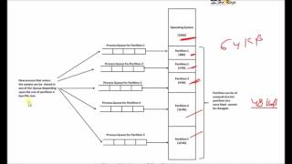 OS  Unit 4  Part 4  quotMultiprogramming with fixed partitionsquot by Sonali Timerays [upl. by Dodd]