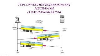 TCP Connection Establishment and Termination Mechanism [upl. by Fiorenza369]