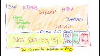 FedRAMP FISMA NIST HIPAA What are are these standards [upl. by Annaitat477]