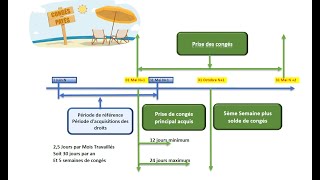 Droit et Fonctionnement des Congés Payés [upl. by Neelyahs]