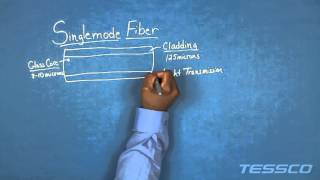 Singlemode Fiber vs Multimode Fiber [upl. by Nnylannej]