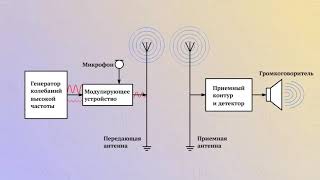 Амплитудная модуляция [upl. by Gladstone]