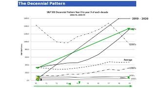 0303 The 10Year Decennial Pattern In The Stock Market amp How It Impacts Market Direction [upl. by Noled]