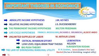 ALL IMPORTANT THEORIES IN ECONOMICS [upl. by Frye]