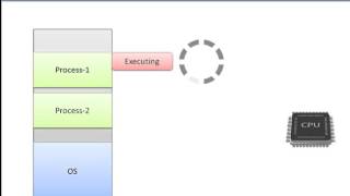 What are differences in multiprogramming multiprocessing multitasking and multithreading [upl. by Norrehs]