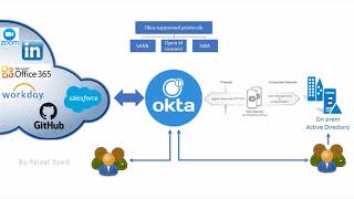 OKTA integration with office 365 [upl. by Yks]