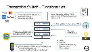 Payment Transaction Switch  A Primer [upl. by Marrissa593]