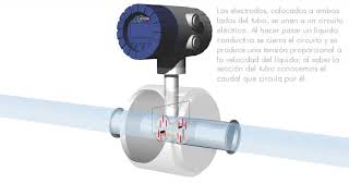 ¿Cómo funciona un caudalímetro electromagnético [upl. by Ethben789]