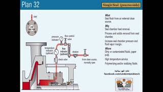 22  API Single Mechanical seal plan No 32 amp41 مخططات تبريد الميكانيكل سيل [upl. by Chilton]