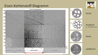 Das Eisen Kohlenstoff Diagramm einfach verständlich erklärt [upl. by Spiro]