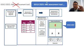 The GOLD 2023 COPD Guidelines What is new in it [upl. by Treat]