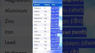 Trick to learn Reactivity SeriesHow to identify reaction will occur or not [upl. by Lamonica]