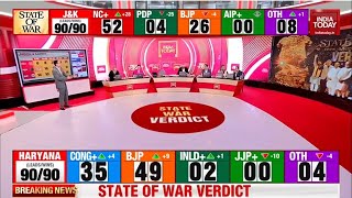 India Today LIVE BJP Touches 50 Mark In Haryana  Haryana Result LIVE Updates  Congress Vs BJP [upl. by Monro91]