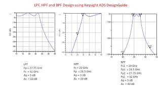 How to Design Filters with ADS Filter DesignGuide  LPF HPF and BPF Design [upl. by Arraeit]