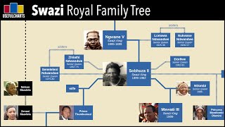 Swazi Royal Family Tree [upl. by Foy785]