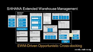 SAP S4HANA Extended Warehouse Management EWMDriven Opportunistic Cross Docking [upl. by Bertina657]