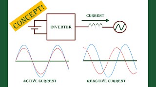 How a grid Inverter is generating Active and Reactive Current Fundamental Concept explained [upl. by Fita]