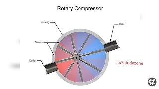 Working of Rotary Vane Air Compressor Explain with Animation [upl. by Aloin695]