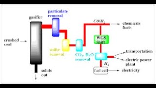 Coal Gasification and its Steps  Fuel and Energy [upl. by Cavil835]