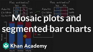 Mosaic plots and segmented bar charts  Exploring twovariable data  AP Statistics  Khan Academy [upl. by Joyan366]