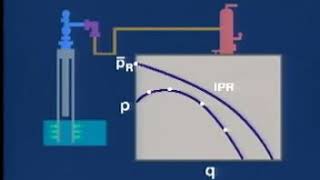 Well Production System VLP and IPR [upl. by Haimrej201]