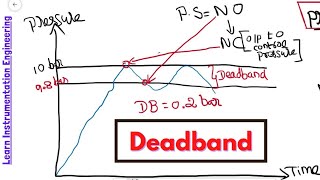 What is Deadband in Instrumentation Engineering [upl. by Karim]