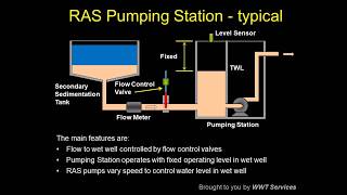 Wastewater Fundamentals  Part 5  RAS Pumping Station Optimisation [upl. by Yelha339]