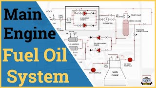 2D Animated Explanation Main Engine Fuel Oil System  Garish Jerome [upl. by Wilinski124]