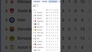 futebol tabela atualizada da liga dos campeões pra vcs pessoal shots [upl. by Madonia]