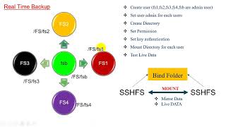 ST17 SSHFS [upl. by Jarred]