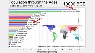 Changes in World Population 10000 BCE to Present [upl. by Airliah619]