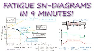 Fatigue StrengthNumber of Cycles SNDIAGRAMS in Under 10 Minutes [upl. by Wendye802]