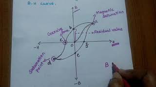 Magnetization and BH curve [upl. by Hermann]