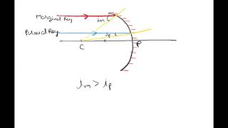 Paraxial and Marginal Rays [upl. by Ev]