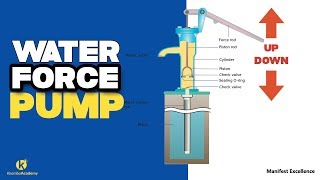 Force pump  Force pump definition  Kisembo Academy [upl. by Dominic957]