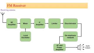 FM Transmitter and Receiver Block Diagram [upl. by Naimed]