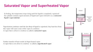 Saturated vapor and superheated vapor  Saturated liquid vapor mixtur [upl. by Farris103]