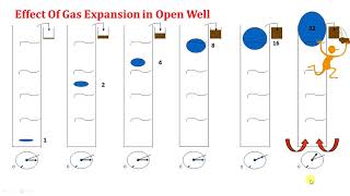 18IWCF gas behaviour [upl. by Elrahc323]