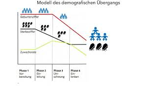 Modell des demografischen Übergangs [upl. by Raphael]