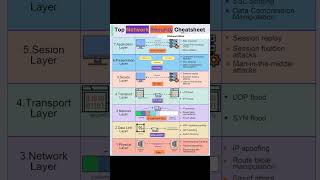 Top Network Security Cheatsheet shortvideo shorts short networking security education [upl. by Jorge]