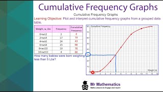 Cumulative Frequency Graphs  Mr Mathematics [upl. by Enilamme]