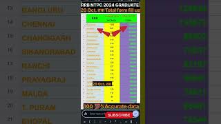 RRB NTPC TOTAL FORM FILL UP  GRADUATE LEVEL TOTAL FORM FILL UP rrb ntpc railway shorts [upl. by Peyter730]