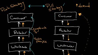 Push and Pull Promotional Strategies  Introduction to Business [upl. by Nolly]