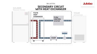 Custom solution  Secondary circuit with heat exchanger  JULABO [upl. by Atiuqaj]