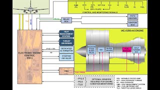 IAE V2500 ENGINE – PART 6 AIRBUS A319320321 [upl. by Koffman]